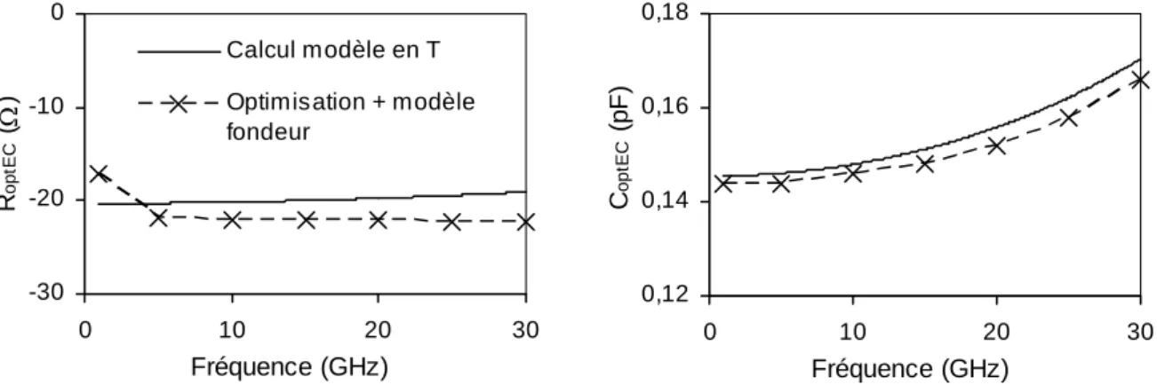 Figure 41: Impédance de couplage optimale pour la paire différentielle EC. 