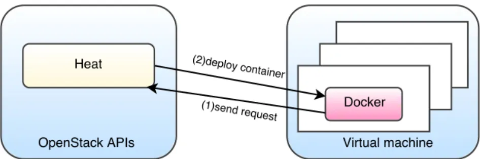 Figure 1.1 A sample of a third party program (e.g., Docker) calling OpenStack APIs [53].