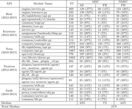 Table 5.1 Analysis of the 25 most important modules in OpenStack. TC :Total Commits, MSC : Method Signature Changes, NMSC : Non Method Signature Changes, FB : Fixing Bugs