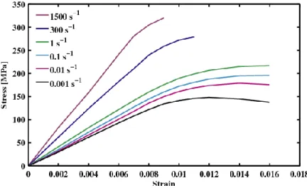 Figure  2.8  Viscoelasticity  of  bone  tissue  as  a  function  of  strain  rate  (cortical  bone)  (Johnson,  Socrate, &amp; Boyce, 2010) 