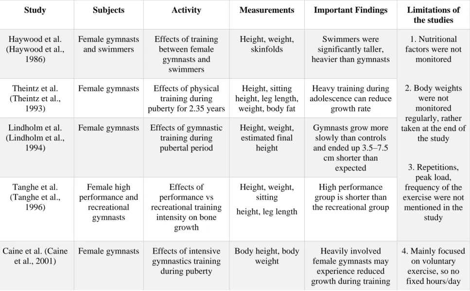 Table 2.1 Clinical studies investigating the effect of loading on growing bones (short term period) 