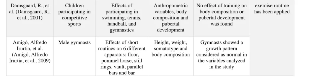 Table 2.1 (continued) Clinical studies investigating the effect of loading on growing bones (short term period)  Damsgaard, R., et  al
