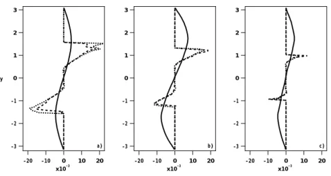 FIG. 4.17: Vitesses moyennes dans la direction perpendiculaire au glissement moyen ; comparaison à