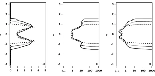 FIG. 5.11: Effets de sillage, comparaison à chargement massique identique φ è 5 é au temps t ê t tr ë 0
