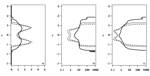 FIG. 5.12: Effets de sillage, comparaison à nombre de Stokes identique St ñ 0 ò 26 au temps t ó t tr ô 0
