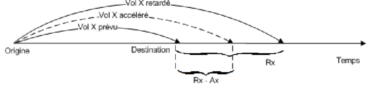 Figure 3.2 Accélération sur le vol X 
