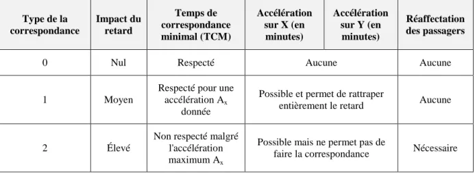 Tableau 3.1 Classification des vols de correspondance en type 0, 1 et 2 
