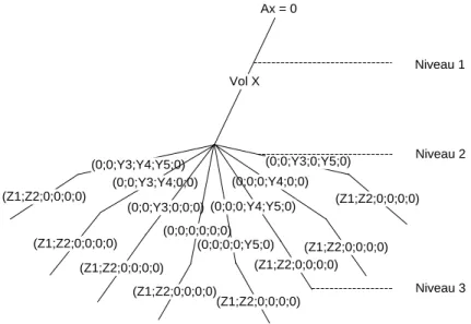 Figure 3.7 Schéma de tous les niveaux combinés 