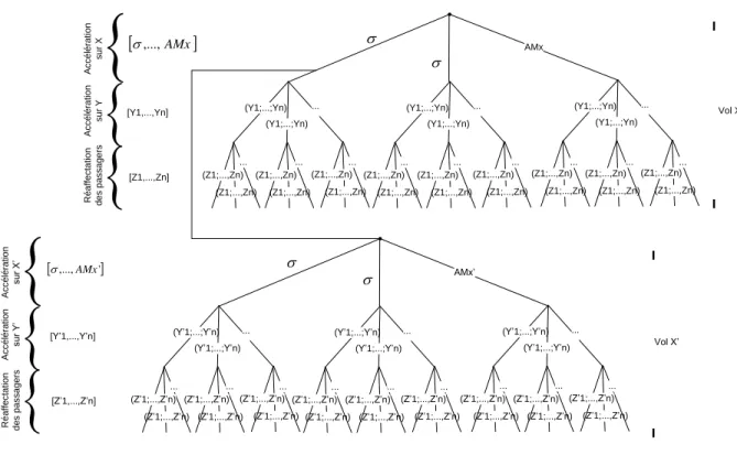 Figure 3.10 Combinaison du vol X et du vol X' 
