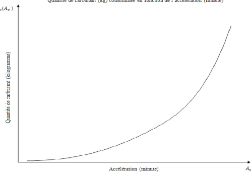 Figure 3.13 Relation entre la quantité de carburant consommée en fonction de l’accélération  3.3.2  Coûts liés aux passagers  