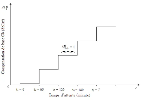 Figure 3.14 Représentation de l'attribution des compensations de base 