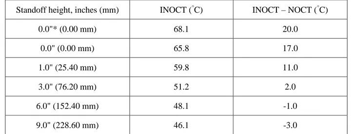 Table 2-2 Variation of INOCT with standoff height. The standoff height is measured from the roof  to the module frame [2]  