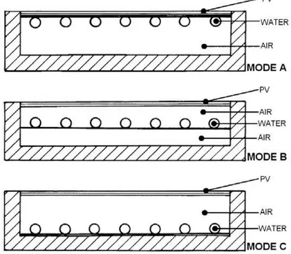 Figure 2-5 Alternative PV-T/dual design modes, used to determine the optimum arrangement of  the water and the air heat exchanger [9] 