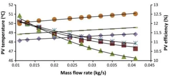 Figure 2-48 Changes in PV efficiency with the mean PV temperature of the PV-T  absorber collector under 800 W/m 2  of solar radiation