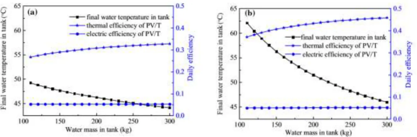 Figure 2-54 Effect of water mass in tank on the performance of PV-T collectors in simulation: (a)  New PV-T; (b) Traditional PV-T [35] 