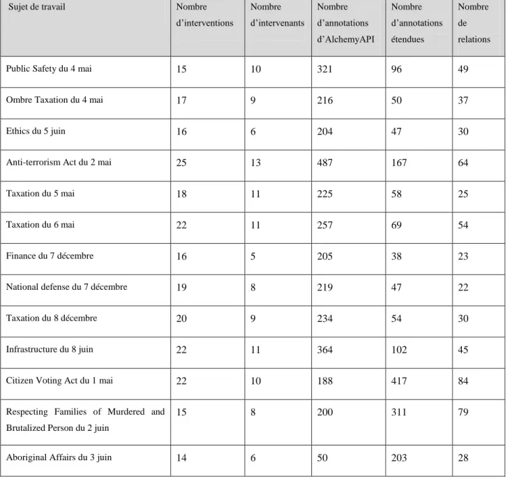 Tableau 4.1. Caractéristiques du corpus d’évaluation : nombre d’interventions, nombre  d’intervenants, nombre d’annotations provenant d’AlchemyAPI, nombre d’annotations étendues 