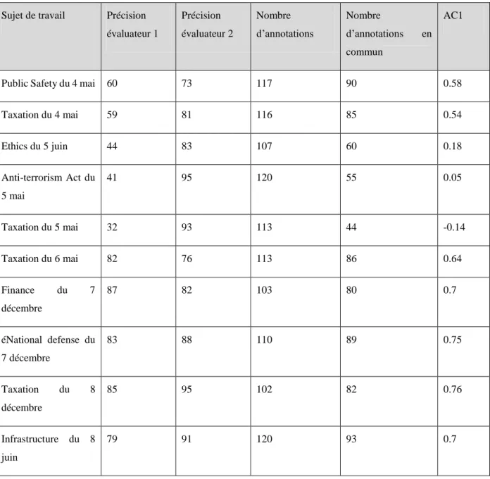 Tableau 4.2. Tableau indiquant la précision des annotations sélectionnées dans les références et  l’accord entre les évaluateurs