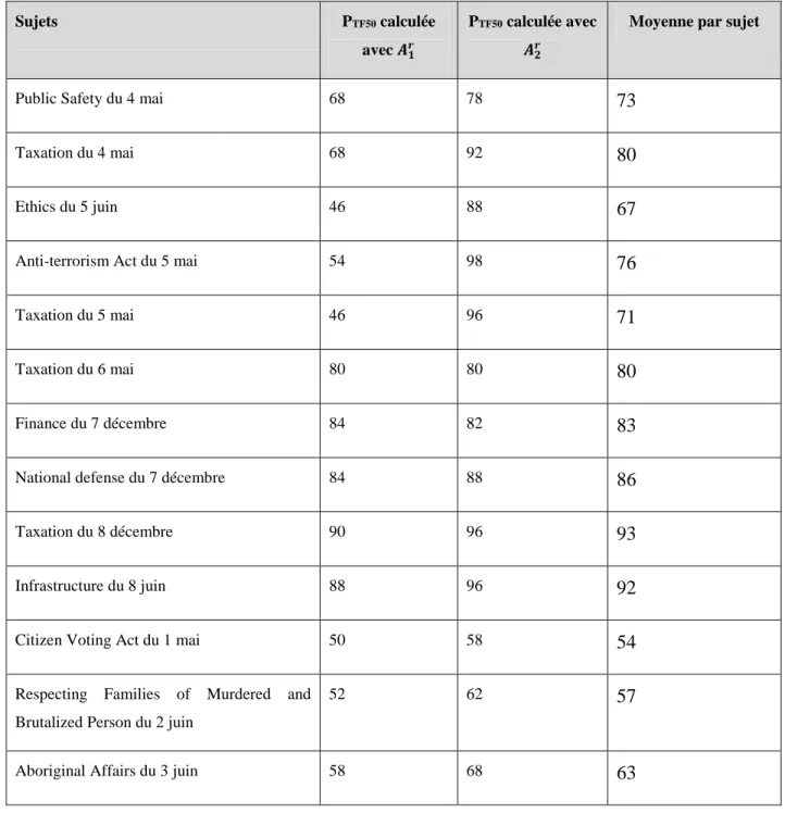 Tableau 4.3. Tableau indiquant les précisions pour le top-50 calculées avec les références 