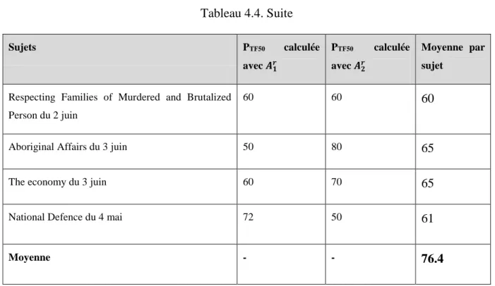 Tableau 4.5. Tableau indiquant les précisions pour le top-50 calculées avec les références 