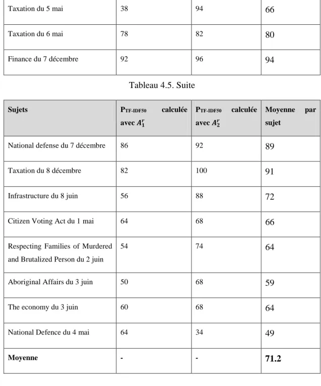 Tableau 4.6. Tableau indiquant les précisions pour le top-10 calculées avec les références 