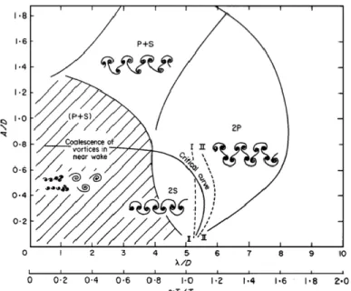 Figure 1-13: Different regimes for vortex wake modes showing the 2S, 2P, and P+S mode  regimes at Re=1000 (Williamson and Govardhan, 2008)
