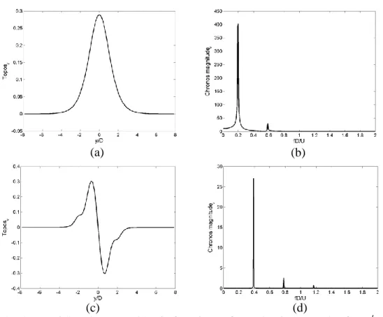 Figure 2-4: The spatial and temporal basic functions of two dominant modes for A D  0.0 