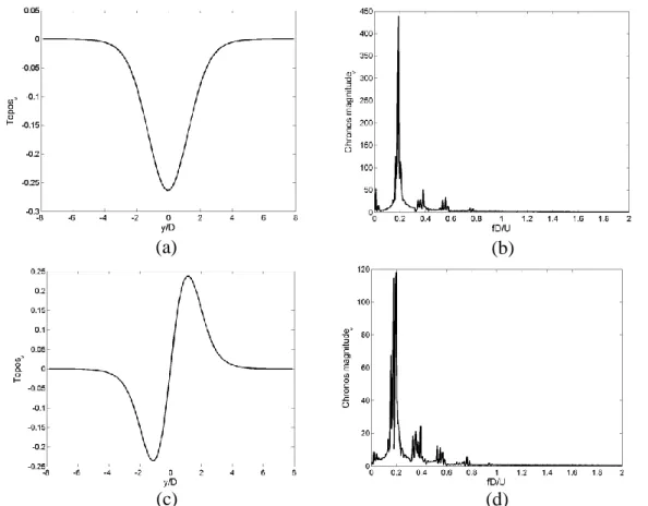 Figure 2-5: The spatial and temporal basic functions of two dominant modes for A D  0.15  (a)  first topos (b) first chronos (c) second topos (d) second chronos