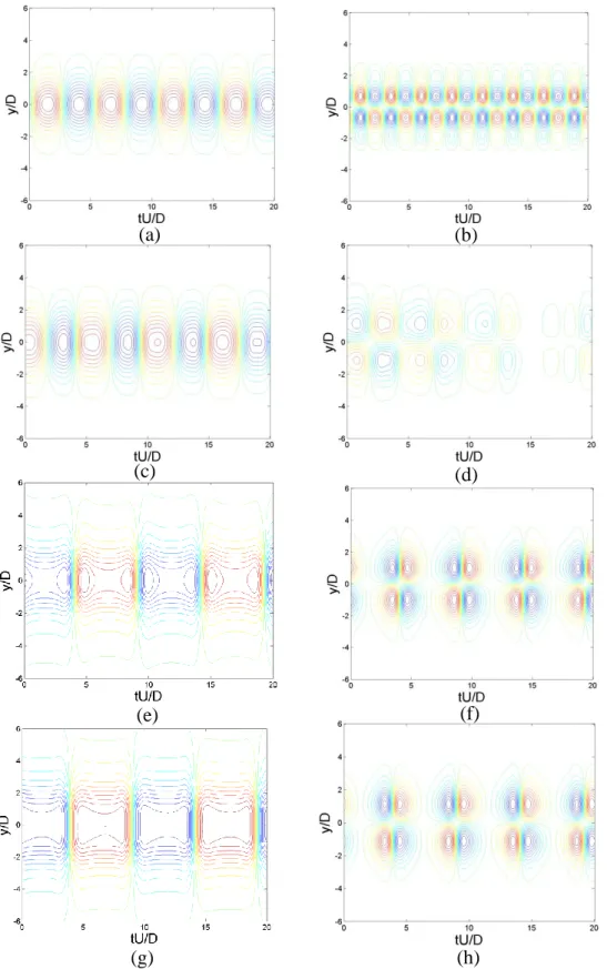 Figure 2-8: Temporal evolution of  two primary modes at different oscillation amplitudes (a,b)  fixed cylinder case (c,d)  A D  0.15  (e,f)  A D  0.35  (g,h) A D  0.5 