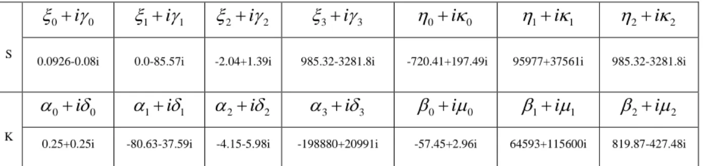 Figure 2-10: (a) The chronos of modes S and K from CFD, (b) Deduced S and K modes  approximated from the least squares method of the dominant chronos data