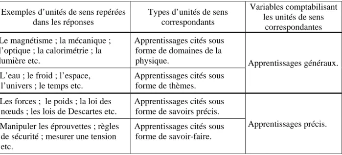 Tableau 1. Unités de sens, types des unités de sens, et variables associées pour la 1 e  question  Le Tableau 2 récapitule pour chacune des autres questions (cf