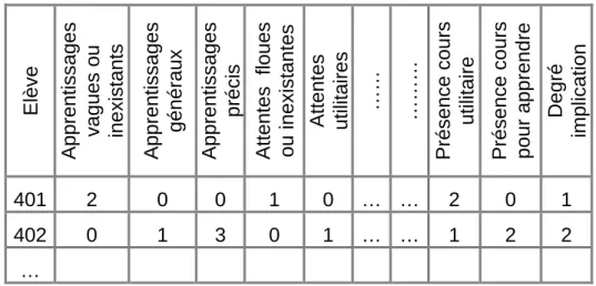 Tableau 2. Types des unités de sens repérées dans les réponses et variables associées   Nous avons relevé, 