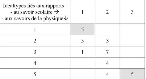 Tableau 2. Répartition des élèves de l'échantillon selon les deux idéaltypes auxquels ils sont  associés
