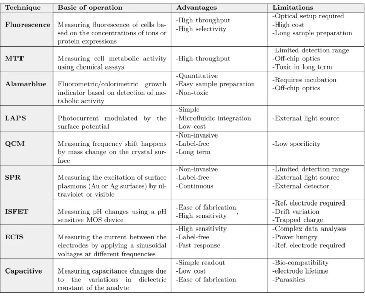 Table 2.1: Comparison of electrochemical and non-electrochemical cell analyses techniques