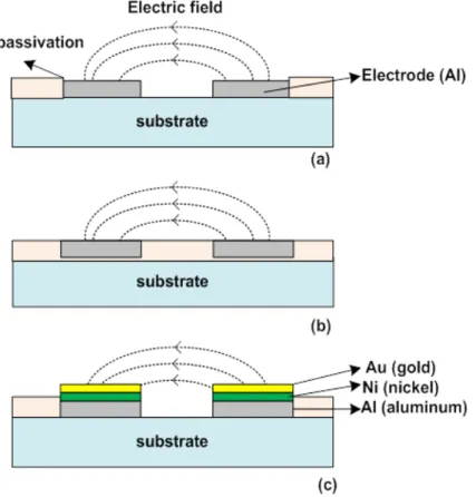 Figure 4.2: Sensing electrodes implemented using standard CMOS process. (a) Topmost metal layer with removed passivation