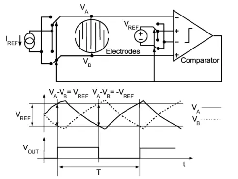 Figure 4.8: The capacitance to frequency converter : the comparator produces a digital bit stream whose frequency is inversely proportional to sensed capacitance [31].