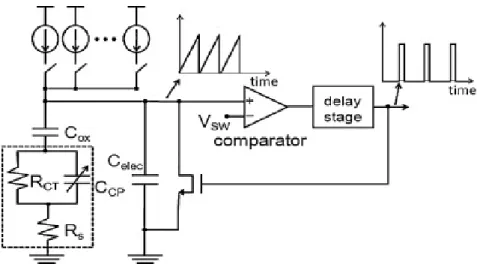 Figure 4.9: Capacitance to pulse-width converter for neurotransmitter dopamine detection.