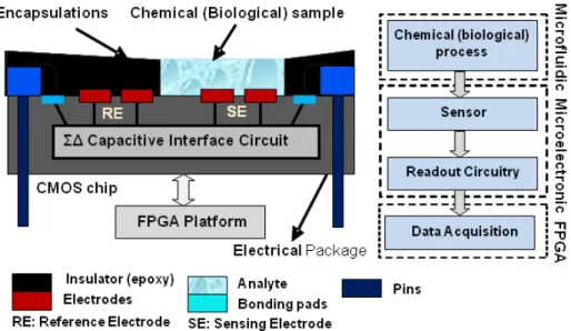 Figure 5.1: Illustration of CMOS capacitive sensor for Lab-on-Chip applications.
