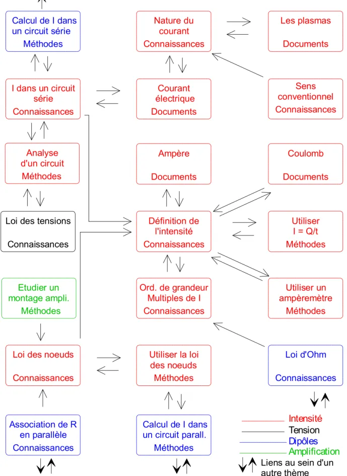 Figure 15 : Réseau de liens entre les items du thème « Intensité ».