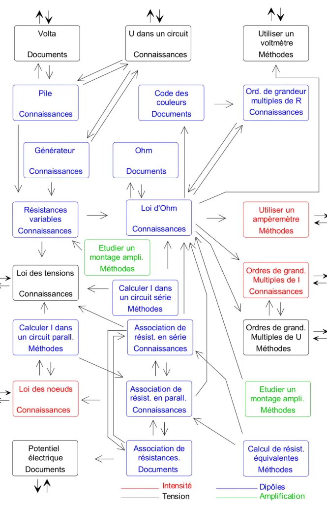 Figure 17 : Réseau de liens entre les items du thème « Dipôles ».