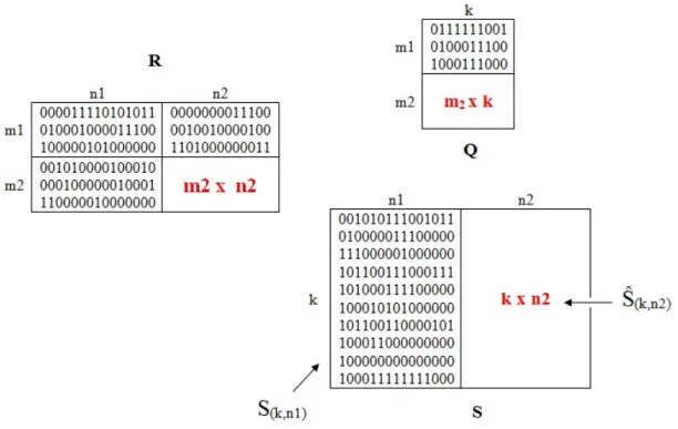 Figure 3.5 Explication du principe de s´ eparation des donn´ ees ˆ Q (m 2 ,k) = R (m 2 ,n 1 ) S T (k,n 1 ) (S (k,n 1 ) S T (k,n 1 ) ) −1 (3.9) Le mˆ eme principe sera appliqu´ e afin de d´ eriver la matrice ˆ S (k,n 2 ) ` a partir des donn´ ees