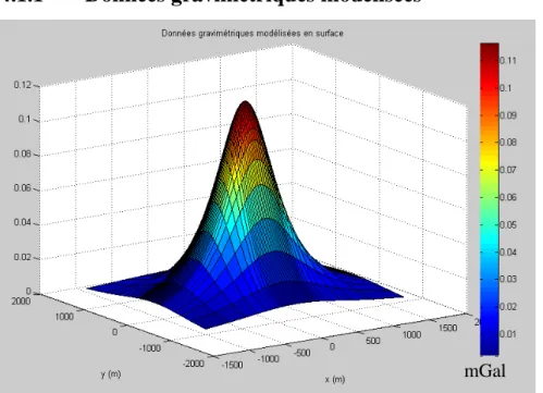 Figure 4.2: Réponse gravimétrique en surface causée par le modèle de la figure 4.1  mGal 