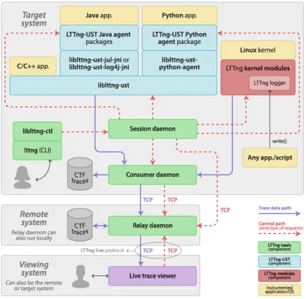 Figure 2.5 Control and trace data paths between LTTng components. c 
The LTTng Project 2014–2017