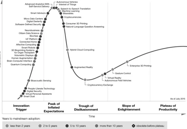 Figure 3.4 : Cycle d’émergence de la technologie (Gartner, 2015a) 