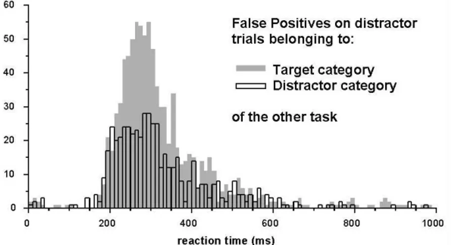 Figure 5. Histogram of reaction times for the false positive trials in both tasks. Trials are