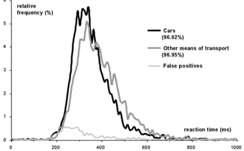 Figure 6. Histograms of reaction times in the vehicle categorisation task. Trials are
