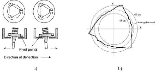 Figure 1-18 : Effet de a) la direction de palpage sur b) la valeur de la pré-déplacement [70]