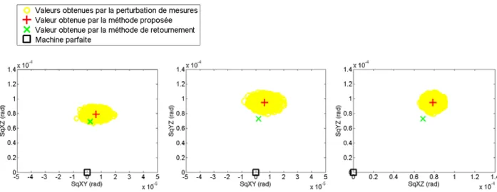 Figure 2-12 : Effet des erreurs aléatoires de mesures sur les paramètres identifiés. 