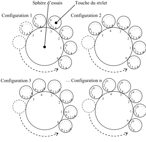 Figure 3-2 : Séquences de mesure pour un cercle parallèle à l'équateur de la sphère d'essai pour  les différentes configurations