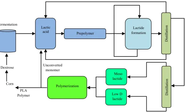 Figure  2-3: Solvent-free process of preparing polylactic acid (Amar, 2005). 