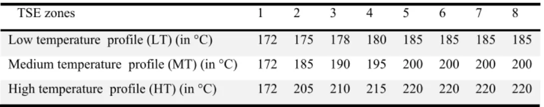 Table  5.1: Temperature profiles for different processing conditions. 